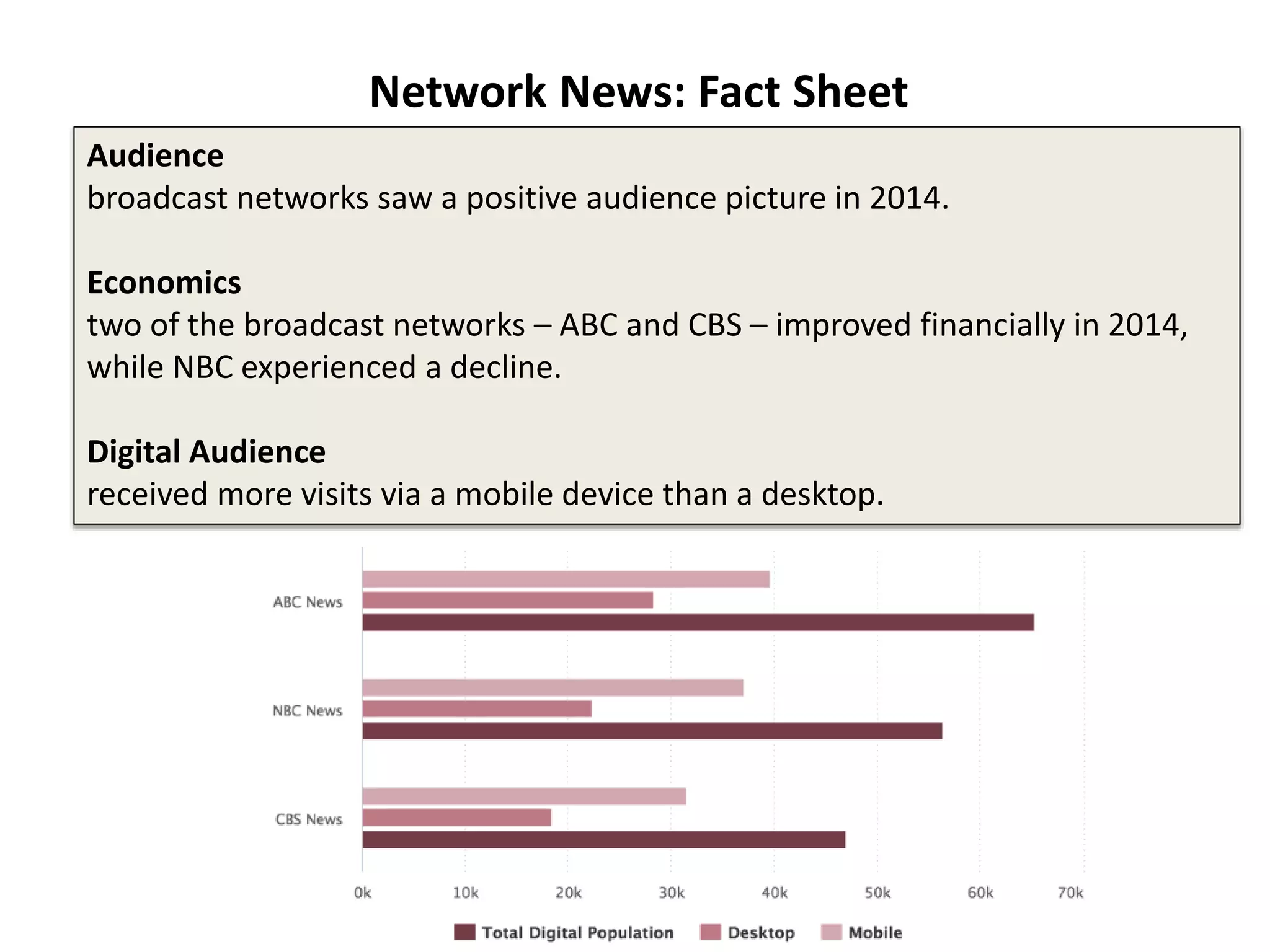 Network News: Fact Sheet
Audience
broadcast networks saw a positive audience picture in 2014.
Economics
two of the broadcast networks – ABC and CBS – improved financially in 2014,
while NBC experienced a decline.
Digital Audience
received more visits via a mobile device than a desktop.
 