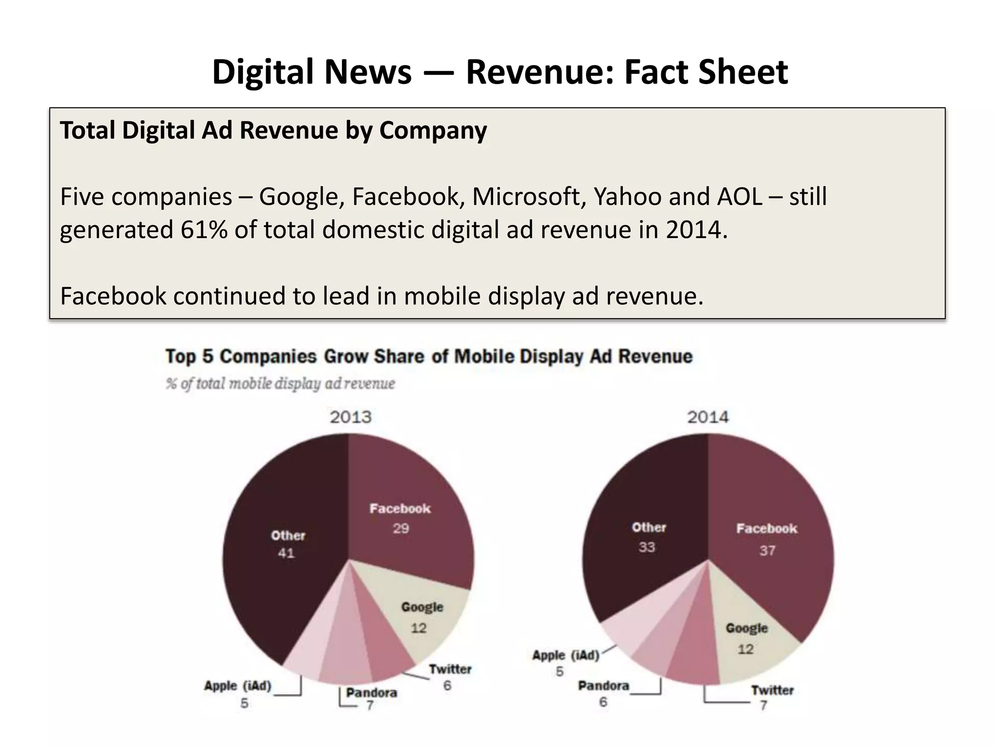 Digital News — Revenue: Fact Sheet
Total Digital Ad Revenue by Company
Five companies – Google, Facebook, Microsoft, Yahoo and AOL – still
generated 61% of total domestic digital ad revenue in 2014.
Facebook continued to lead in mobile display ad revenue.
 