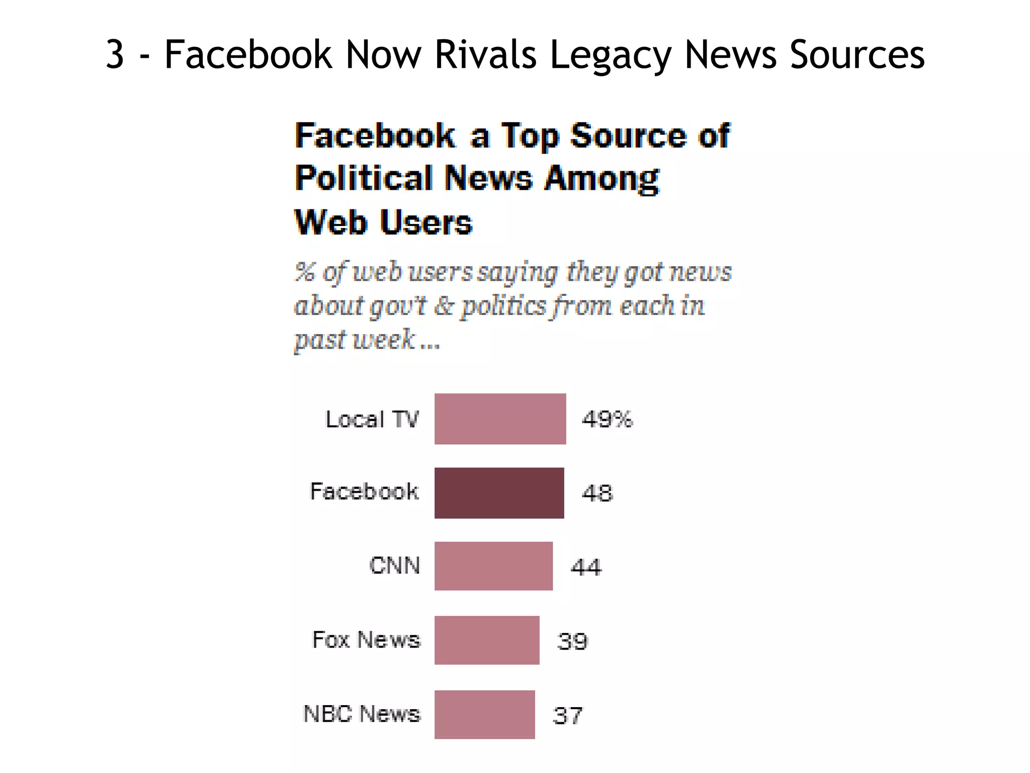 3 - Facebook Now Rivals Legacy News Sources
 