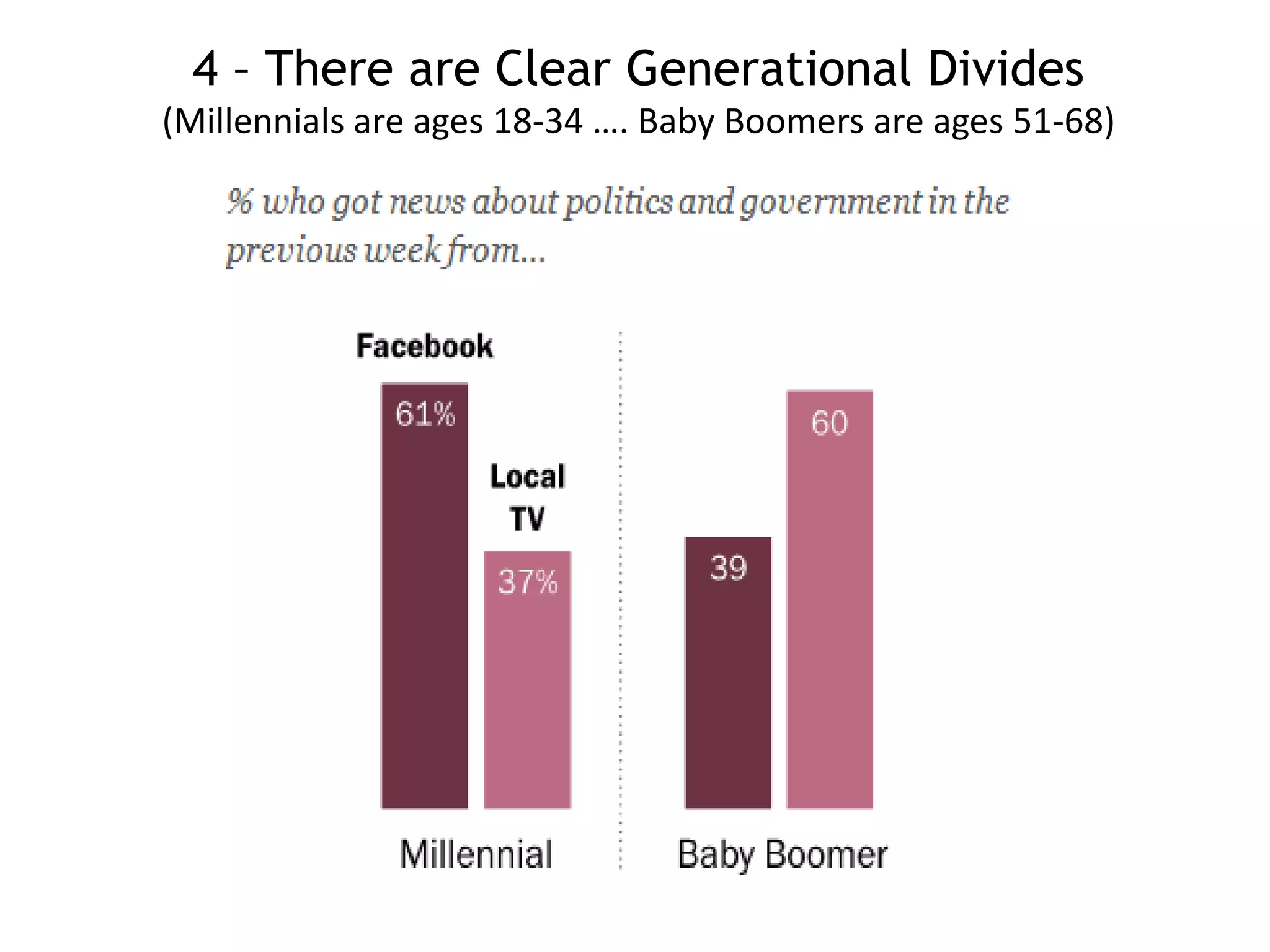 4 – There are Clear Generational Divides
(Millennials are ages 18-34 …. Baby Boomers are ages 51-68)
 
