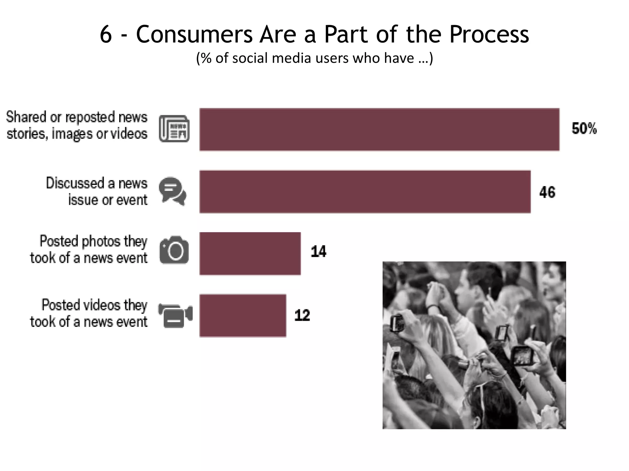 6 - Consumers Are a Part of the Process
(% of social media users who have …)
 