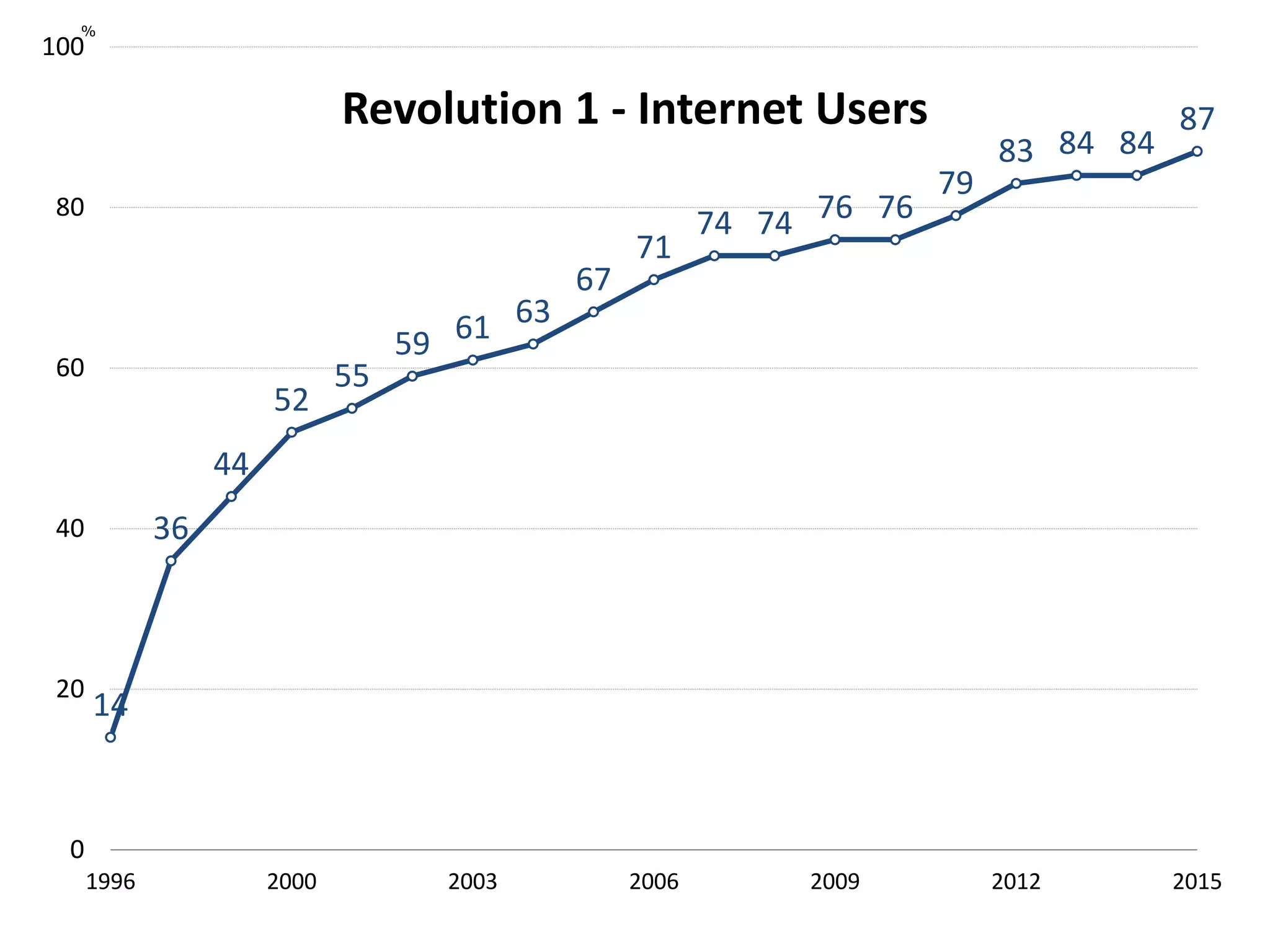 14
36
44
52
55
59 61 63
67
71
74 74 76 76
79
83 84 84
87
0
20
40
60
80
100
1996 2000 2003 2006 2009 2012 2015
Revolution 1 - Internet Users
%
 