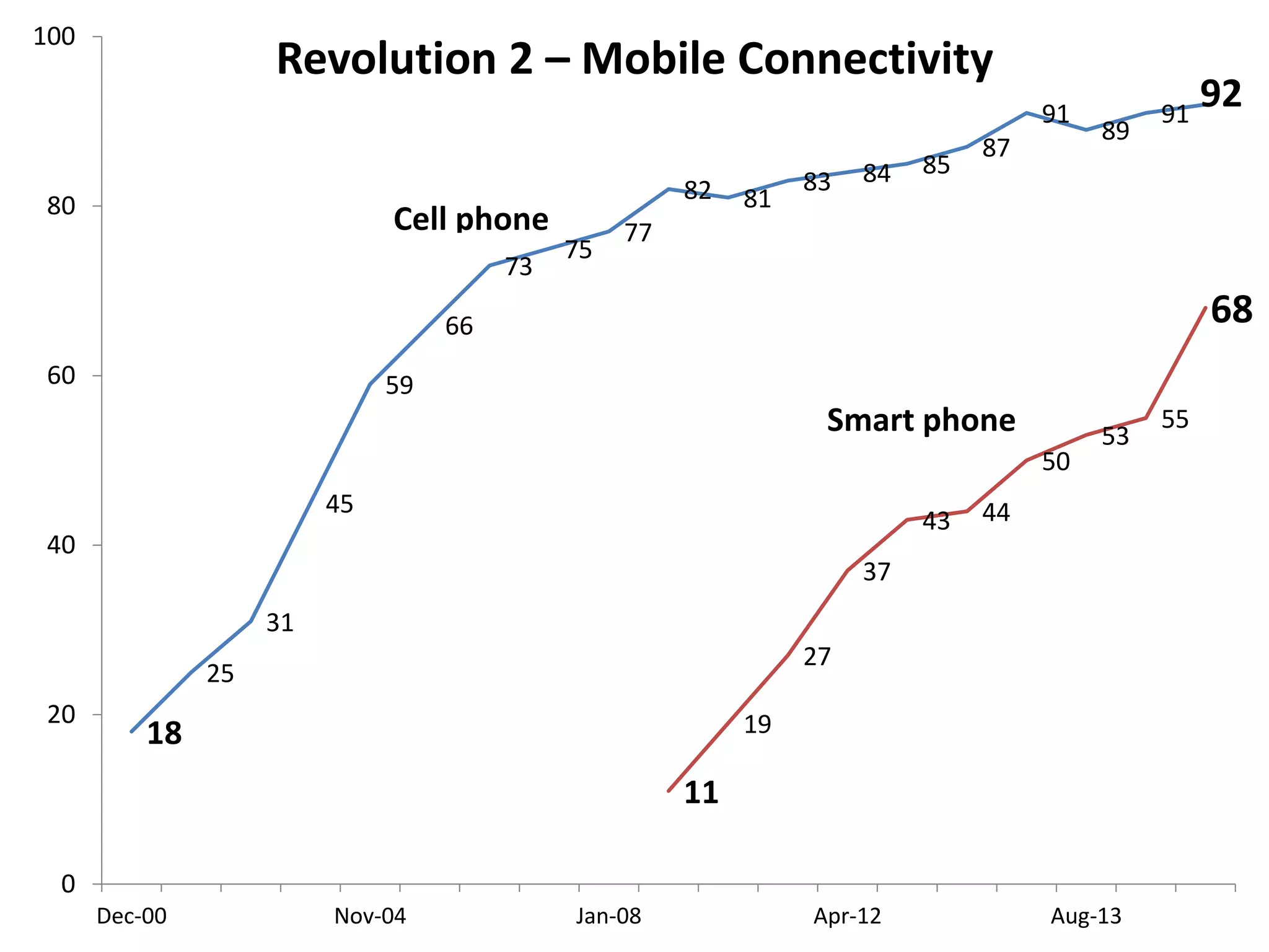 18
25
31
45
59
66
73
75
77
82 81
83 84 85
87
91
89
91
92
11
19
27
37
43 44
50
53
55
68
0
20
40
60
80
100
Dec-00 Nov-04 Jan-08 Apr-12 Aug-13
Cell phone
Smart phone
Revolution 2 – Mobile Connectivity
 