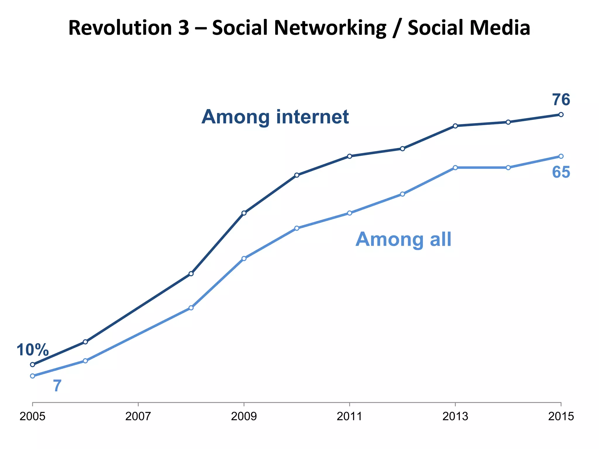 10%
76
7
65
2005 2007 2009 2011 2013 2015
Among internet
Among all
Revolution 3 – Social Networking / Social Media
 