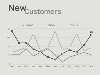 New
25
Customers
0
7.5
15
22.5
30
Dec Jan Feb Mar Apr May Jun Jul Aug Sept Oct Nov
2014-15 2013-14 2012-13
 