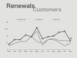 Renewals
Customers
0
7.5
15
22.5
30
Dec Jan Feb Mar Apr May Jun Jul Aug Sept Oct Nov
2014-15 2013-14 2012-13
10
 