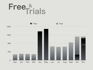 Free
Trials
&
0
450
900
1350
1800
Dec Jan Feb Mar Apr May Jun Jul Aug Sept Oct Nov
Free Trial
1170
93
 