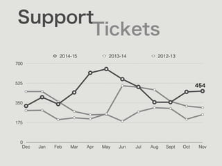 Support
Tickets
0
175
350
525
700
Dec Jan Feb Mar Apr May Jun Jul Aug Sept Oct Nov
2014-15 2013-14 2012-13
454
 