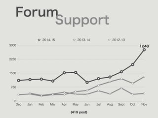 Forum
Support
0
750
1500
2250
3000
Dec Jan Feb Mar Apr May Jun Jul Aug Sept Oct Nov
2014-15 2013-14 2012-13
1248
(419 post)
 
