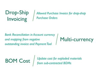 Allowed Purchase Invoice for drop-shop
Purchase Orders
Drop-Ship
Invoicing
Multi-currency
Bank Reconciliation in Account currency
and mapping from negative
outstanding invoice and PaymentTool
Update cost for exploded materials
from sub-contracted BOMsBOM Cost
 