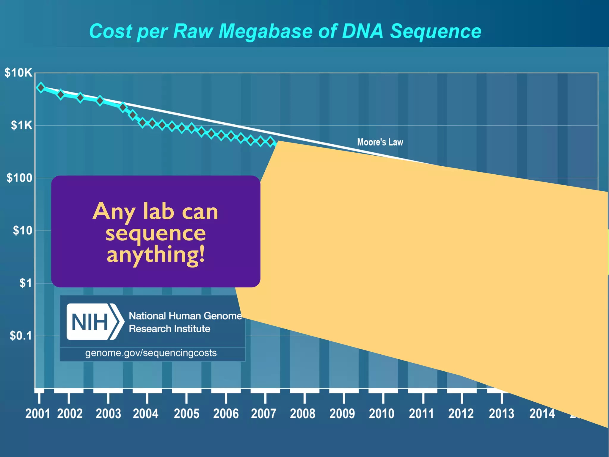 This changes
everything.
Any lab can
sequence
anything!
 