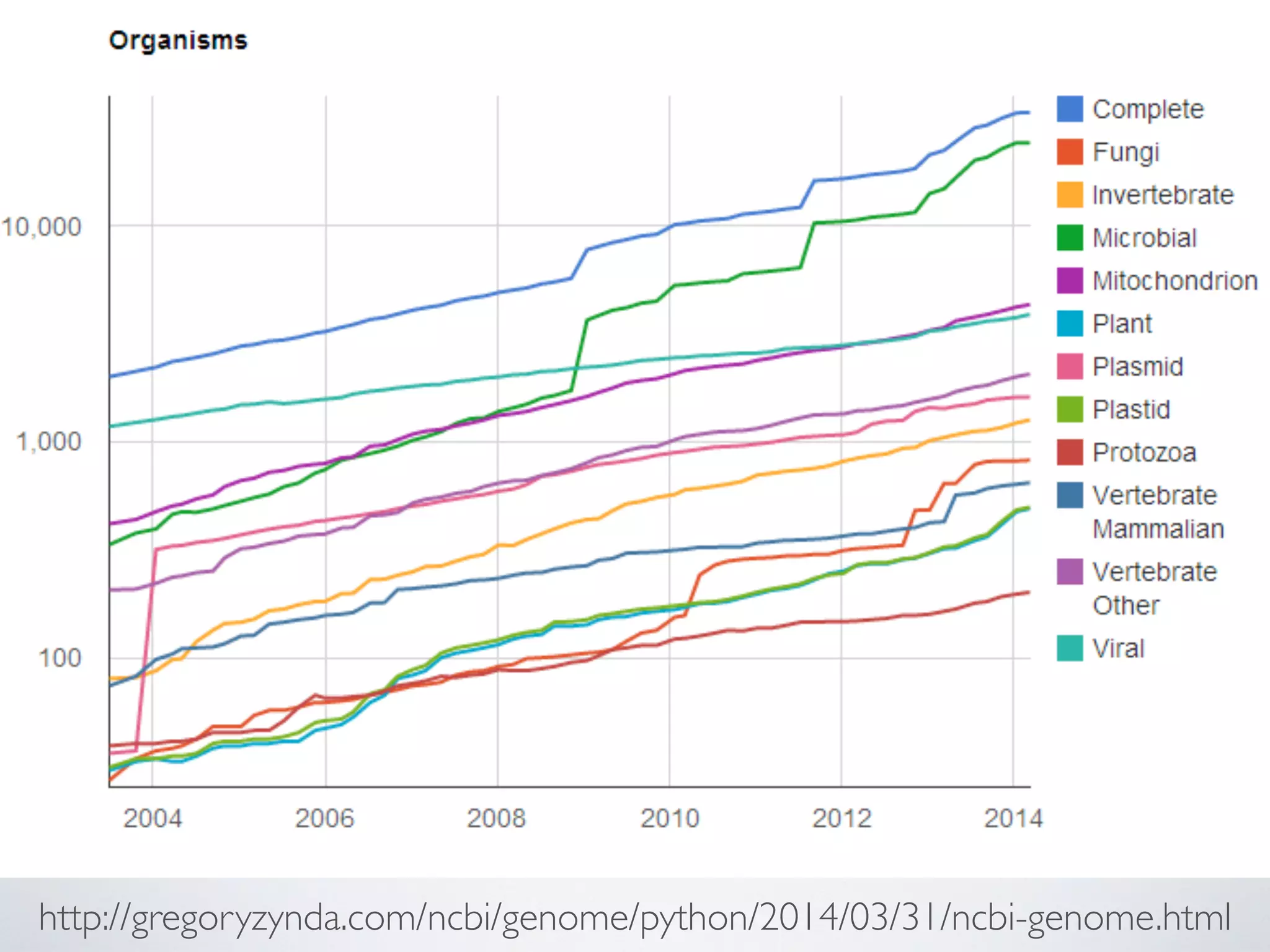 http://gregoryzynda.com/ncbi/genome/python/2014/03/31/ncbi-genome.html
 