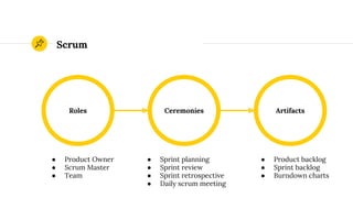 Scrum
Roles ArtifactsCeremonies
● Product Owner
● Scrum Master
● Team
● Sprint planning
● Sprint review
● Sprint retrospective
● Daily scrum meeting
● Product backlog
● Sprint backlog
● Burndown charts
 