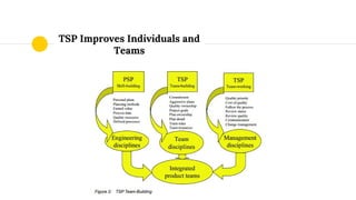 TSP Improves Individuals and
Teams
 