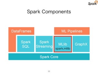 MLlib-speciﬁc Contribution Guidelines
• Be widely known
• Be used and accepted
• academic citations and concrete use cases can help justify this
• Be highly scalable
• Be well documented
• Have APIs consistent with other algorithms in MLLib that
accomplish the same thing
• Come with a reasonable expectation of developer support.
11
[https://cwiki.apache.org/conﬂuence/display/SPARK/Contributing+to+Spark]
 