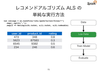 レコメンドアルゴリズム ALS の
単純な実行方法
val ratings =
sc.textFile(“s3n:/path/to/csv/files/*”)
.map(_.split(","))
.map(x => Rating(x(0).toInt, x(1).toInt, x(2).toDouble)
val als = new ALS.setRank(10).setIterations(10)
val model = als.run(ratings)
val userId = 12345
val productId = 987654
model.predict(userId, productId)
0.4…
15
Data
Loa Data
Train Model
EvaluateTop-level API がよくデザインされているので
非常に簡単に機械学習ライブラリが使える
 
