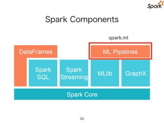Simple ML Pipeline
26
Data
Feature
Extraction
Train Model
Final
Model
 