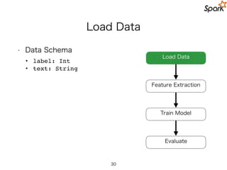 Train a Model
• Data Schema
• label: Int
• text: String
• words: Seq[String]
• features: Vector
• prediction: Int
30
Load Data
Hashed Term Freq.
Logistic Regression
Evaluate
Tokenizer
Transformer
Estimator
 