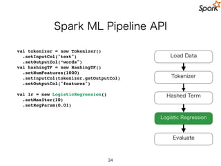 Simple ML Pipeline
34
Data
Feature
Extraction
Train Model
Final
Model
 