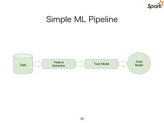 ML Pipelines for Test
36
Pipeline
Training Data
Hashed Term Freq.
Logistic Regression
Evaluate
Tokenizer
Pipeline
Test Data
Hashed Term Freq.
Logistic Regression
Evaluate
Tokenizer
 