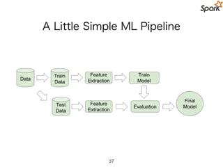 Pipeline API for Test
val tokenizer = new Tokenizer()
.setInputCol("text")
.setOutputCol(“words")
val hashingTF = new HashingTF()
.setNumFeatures(1000)
.setInputCol(tokenizer.getOutputCol)
.setOutputCol("features")
val lr = new LogisticRegression()
.setMaxIter(10)
.setRegParam(0.01)
val pipeline = new Pipeline()
.setStages(Array(tokenizer, hashingTF, lr))
val model = pipeline.fit(training)
model.transform(test)
37
Pipeline
Test Data
Hashed Term Freq.
Logistic Regression
Evaluate
Tokenizer
 