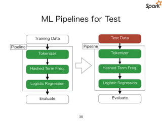 結果のイメージ
38
review Model rating
String Int
 