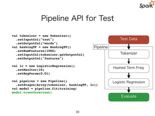 Practical ML Pipeline is Complicated!
39
Data Image!
Parser
Normalizer Convolver
sqrt,mean
Zipper
Linear
Solver
Symmetric!
Rectiﬁer
ident,abs
ident,mean
Global
Pooler
Patch!
Extractor
Patch
Whitener
KMeans!
Clusterer
Feature Extractor
Label!
Extractor
Linear!
Mapper
Model
Test!
Data
Label!
Extractor
Feature
Extractor
Test
Error
Error!
Computer
No Hyperparameters!
A few Hyperparameters!
Lotsa Hyperparameters
 