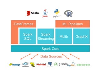 Spark Components
9
spark.mllib
 