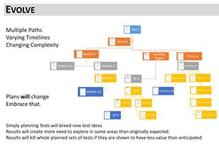 Multiple Paths
Varying Timelines
Changing Complexity
Plans will change
Embrace that.
Simply planning Tests will breed new test ideas
Results will create more need to explore in some areas than originally expected.
Results will kill whole planned sets of tests if they are shown to have less value than anticipated.
EVOLVE
Test 1
Mobile 1
Mobile 1a Mobile 2
Mobile 3
Mobile LP
Landing
Pages
LP 1
LP 2
LP 3
LP 4
LP 2a
LP 2b
Checkout
Checkout 1
Checkout 1a
Checkout 1b
Checkout 2
Checkout 3
Checkout 4
Checkout 5
Test 1a
 
