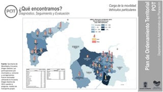 Diagnóstico, Seguimiento y Evaluación
Carga de la movilidad
Vehículos particulares¿Qué encontramos?
Fuente: Secretaria de
Movilidad y Encuesta
Origen Destino. Las
participaciones por
municipios y, comunas
y corregimientos
fueron estimadas
utilizando la Encuesta
Origen Destino de
2012 usando la
pregunta medios de
transporte propio .
 
