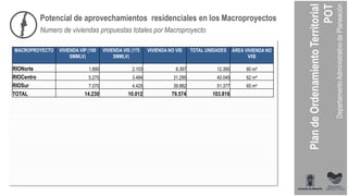 Potencial de aprovechamientos residenciales en los Macroproyectos
Numero de viviendas propuestas totales por Macroproyecto
MACROPROYECTO VIVIENDA VIP (100
SMMLV)
VIVIENDA VIS (175
SMMLV)
VIVIENDA NO VIS TOTAL UNIDADES ÁREA VIVIENDA NO
VIS
RIONorte 1.890 2.103 8.397 12.390 60 m²
RIOCentro 5.270 3.484 31.295 40.049 62 m²
RIOSur 7.070 4.425 39.882 51.377 65 m²
TOTAL 14.230 10.012 79.574 103.816
 