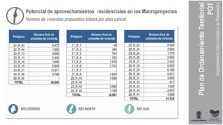 Potencial de aprovechamientos residenciales en los Macroproyectos
Polígono
Número final de
unidades de vivienda
Z5_R_22 8.303
Z5_R_24 2.554
Z5_R_25 1.172
Z5_R_26 2.594
Z5_R_27 2.342
Z6_R_28 6.453
Z6_R_29 6.168
Z6_R_30 9.421
Z6_R_31 3.565
Z6_R_32 617
Z6_R_33 1.555
Z6_R_34 2.067
Z6_R_47 4.506
TOTAL 51.318
Polígono
Número final de
unidades de vivienda
Z1_R_1 49
Z1_R_2 346
Z1_R_3 754
Z1_R_4 343
Z1_R_5 1.516
Z1_R_6 1.103
Z1_R_7 -
Z1_R_8 1.624
Z2_R_45 1.508
Z2_R_46 -
Z2_R_48 3.966
Z2_R_49 1.199
TOTAL 12.391
Polígono
Número final de
unidades de vivienda
Z2_R_43 5.470
Z2_R_44 1.692
Z3_R_13 3.600
Z3_R_14 3.446
Z3_R_18 1.656
Z3_R_19 5.839
Z3_R_21 12.911
Z4_R_38 3.790
Z6_R_35 -
TOTAL 40.049
RÍO NORTE RÍO SURRÍO CENTRO
Numero de viviendas propuestas totales por plan parcial
 