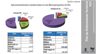 Aprovechamientos residenciales en los Macroproyectos de Rio
Gestión realizada
RIONorte
6%
RIOCentro
18%
RIOSur
23%
RESTO DE LA
CIUDAD
53%
Vvienda VIP
ZONA VIVIENDA VIP (100
SMMLV)
RIONorte 1.890
RIOCentro 5.270
RIOSur 7.070
RESTO DE LA
CIUDAD 15.777
Total VIP según el
POT 30.007
ZONA VIVIENDA NO
VIP
RIONorte 8.397
RIOCentro 31.295
RIOSur 39.882
RESTO DE LA
CIUDAD 316.525
Total según el
POT 396.099
RIONorte
2% RIOCentro
8%
RIOSur
10%
RESTO DE LA
CIUDAD
80%
VIVIENDA NO VIP
 