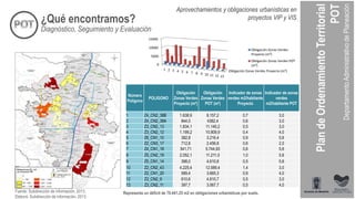 Aprovechamientos y obligaciones urbanísticas en
proyectos VIP y VIS
Número
Polígono
POLIGONO
Obligación
Zonas Verdes
Proyecto (m²)
Obligación
Zonas Verdes
POT (m²)
Indicador de zonas
verdes m2/habitante
Proyecto
Indicador de zonas
verdes
m2/habitante POT
1 Z4_CN2_38B 1.638,9 8.157,2 0,7 3,0
2 Z4_CN2_38A 844,0 4382,4 0,6 3,0
3 Z3_CN2_13 1.834,1 11.145,2 0,5 3,0
4 Z3_CN2_12 1.199,2 10.809,9 0,4 4,0
5 Z6_CN1_10 382,8 3.216,4 0,9 5,6
6 Z2_CN3_17 712,8 2.456,8 0,6 2,0
7 Z4_CN1_18 541,71 5.744,93 0,6 5,6
8 Z5_CN2_19 2.052,1 11.211,0 1,0 5,6
9 Z5_CN1_14 398,0 4.610,8 0,5 5,6
10 Z2_CN2_43 4.225,4 12.589,4 1,4 3,0
11 Z2_CN1_20 589,4 3.665,3 0,9 4,0
12 Z3_CN2_9 610,6 4.810,7 0,5 3,0
13 Z3_CN2_11 397,7 3.067,7 0,5 4,0
Representa un déficit de 70.441.25 m2 en obligaciones urbanísticas por suelo.Fuente: Subdirección de información, 2013.
Elaboró: Subdirección de información, 2013.
Obligación Zonas Verdes Proyecto (m²)
0
5000
10000
15000
1 2 3 4 5 6 7 8 9 10 11 12 13
Obligación Zonas Verdes
Proyecto (m²)
Obligación Zonas Verdes POT
(m²)
Diagnóstico, Seguimiento y Evaluación
¿Qué encontramos?
 