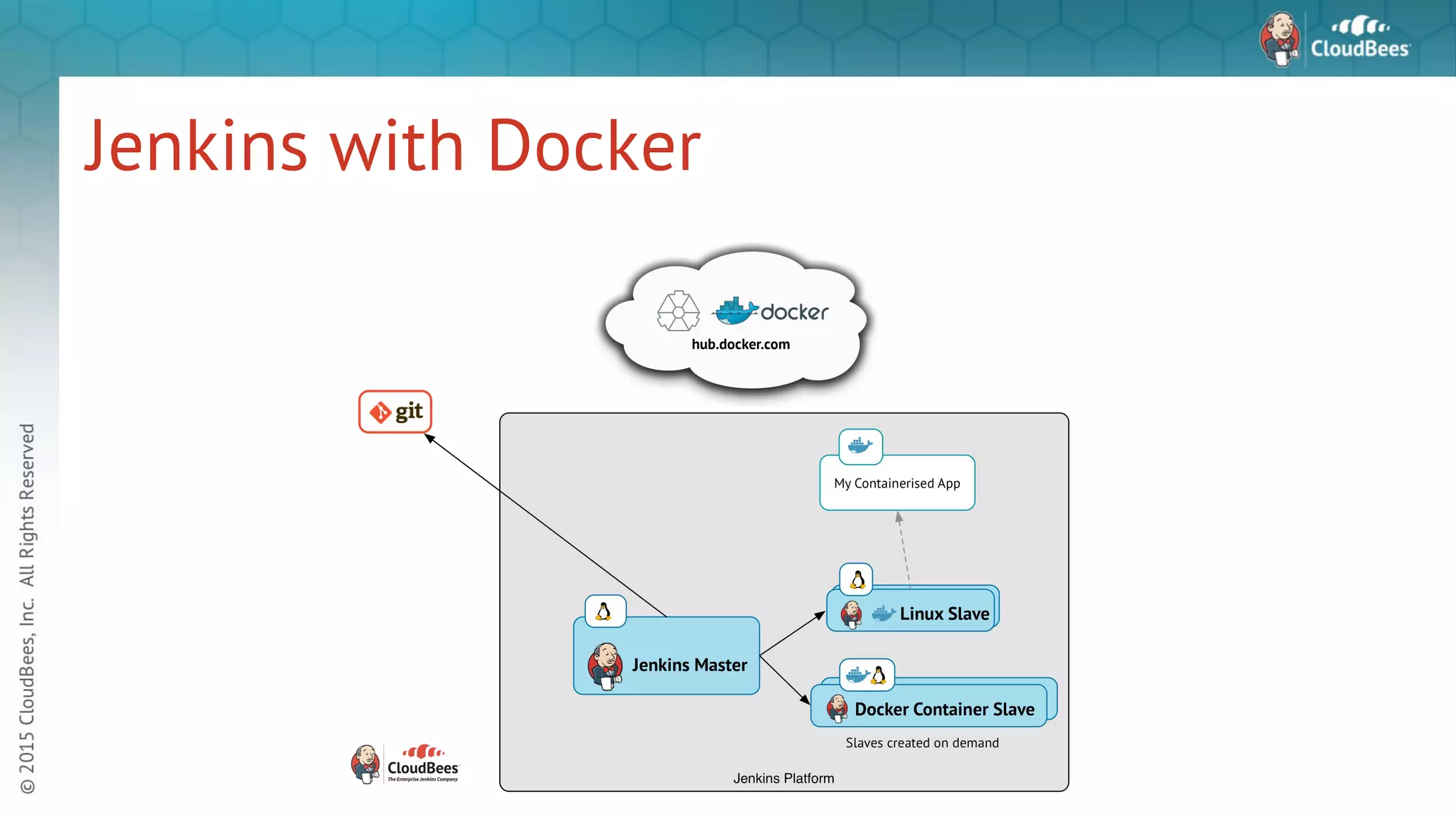 Jenkins with Docker 