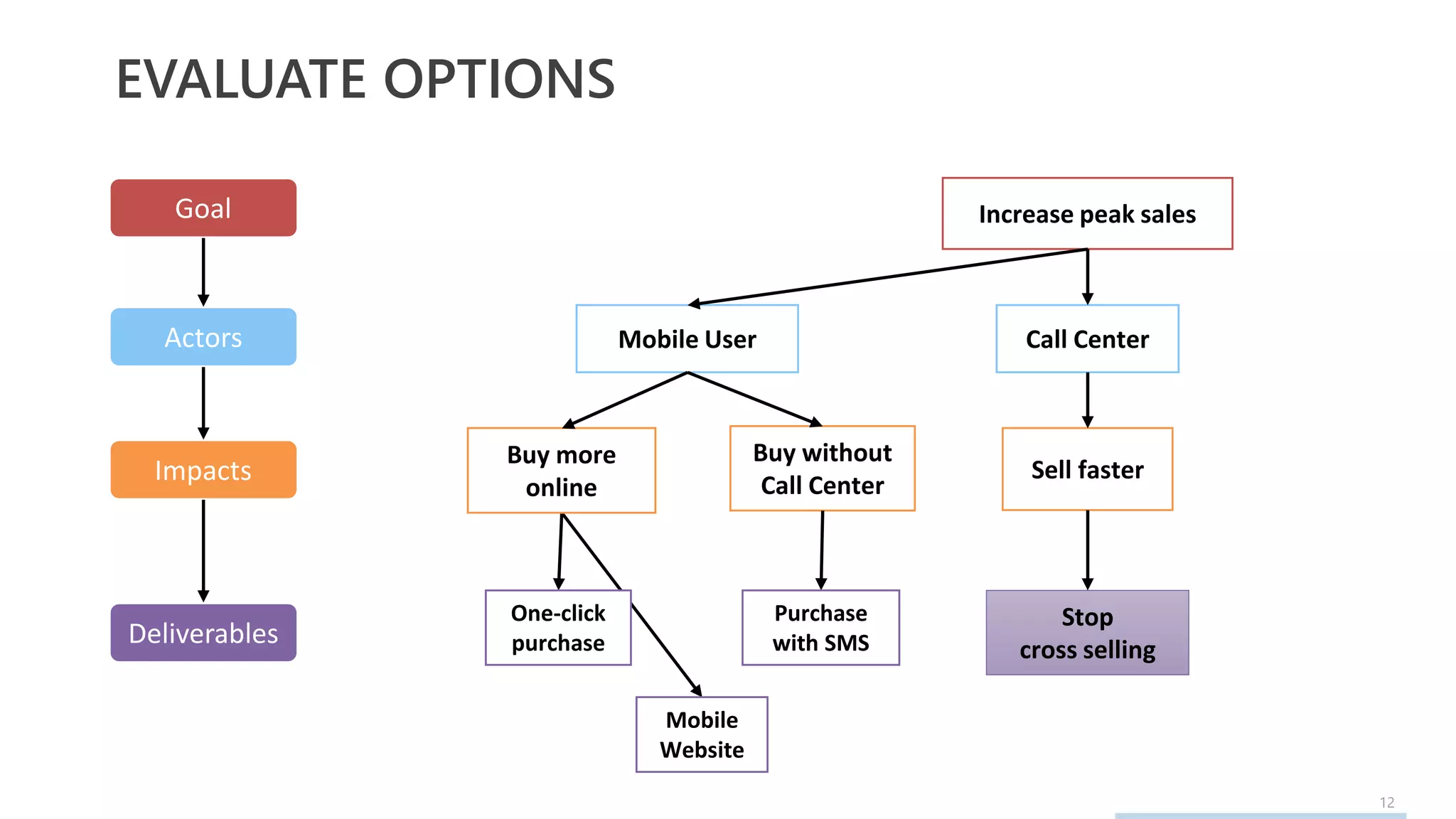 12
EVALUATE OPTIONS
Goal
Actors
Impacts
Deliverables
Increase peak sales
One-click
purchase
Mobile User Call Center
Buy more
online
Buy without
Call Center
Sell faster
Stop
cross selling
Purchase
with SMS
Mobile
Website
 