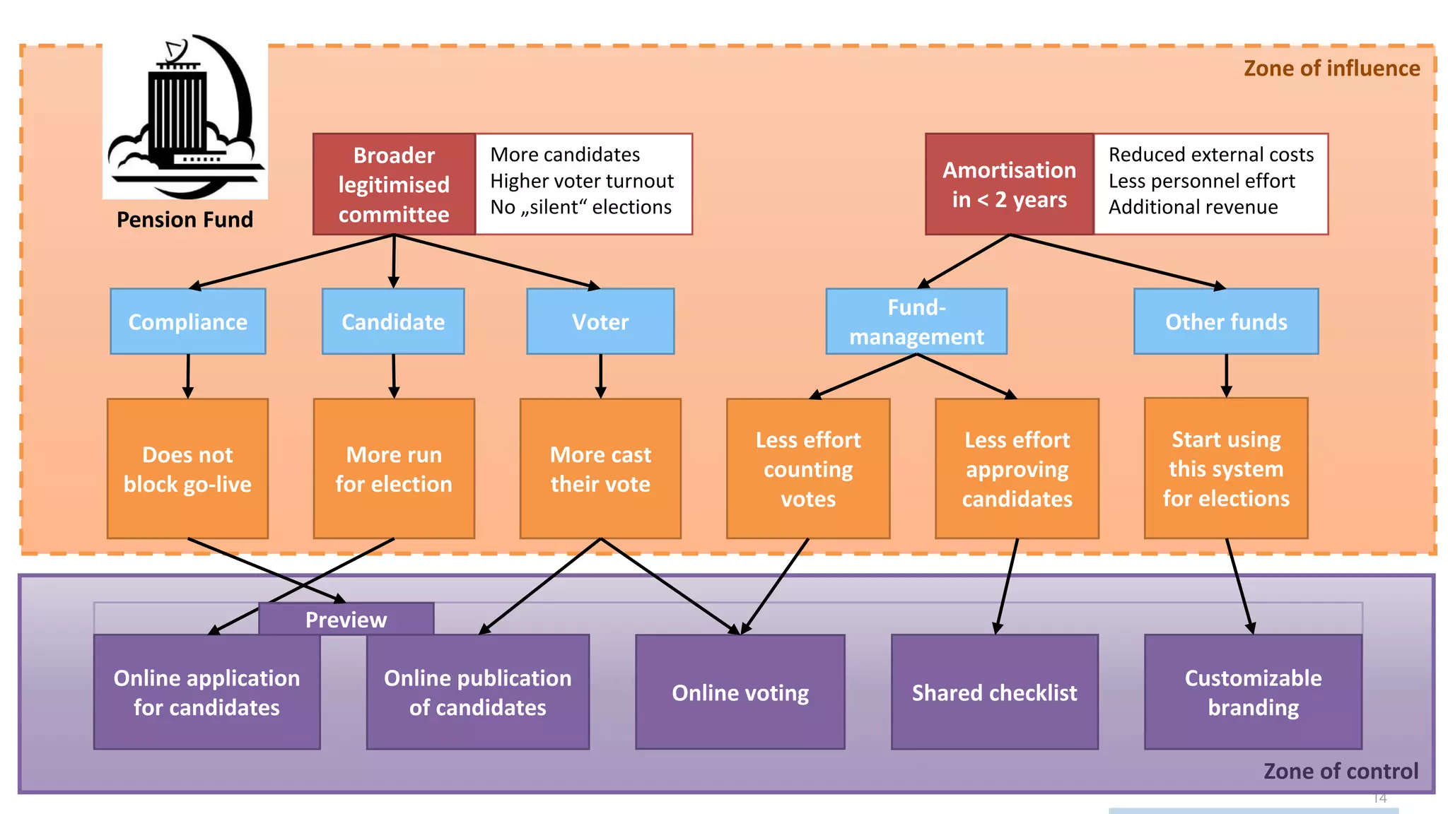 14
eVoting System
Zone of control
Zone of influence
Candidate Voter
Fund-
management
More run
for election
More cast
their vote
Less effort
approving
candidates
Online application
for candidates
Online publication
of candidates
Online voting Shared checklist
Other funds
Start using
this system
for elections
Customizable
branding
Pension Fund
More candidates
Higher voter turnout
No „silent“ elections
Broader
legitimised
committee
Reduced external costs
Less personnel effort
Additional revenue
Amortisation
in < 2 years
Less effort
counting
votes
Compliance
Does not
block go-live
Preview
 