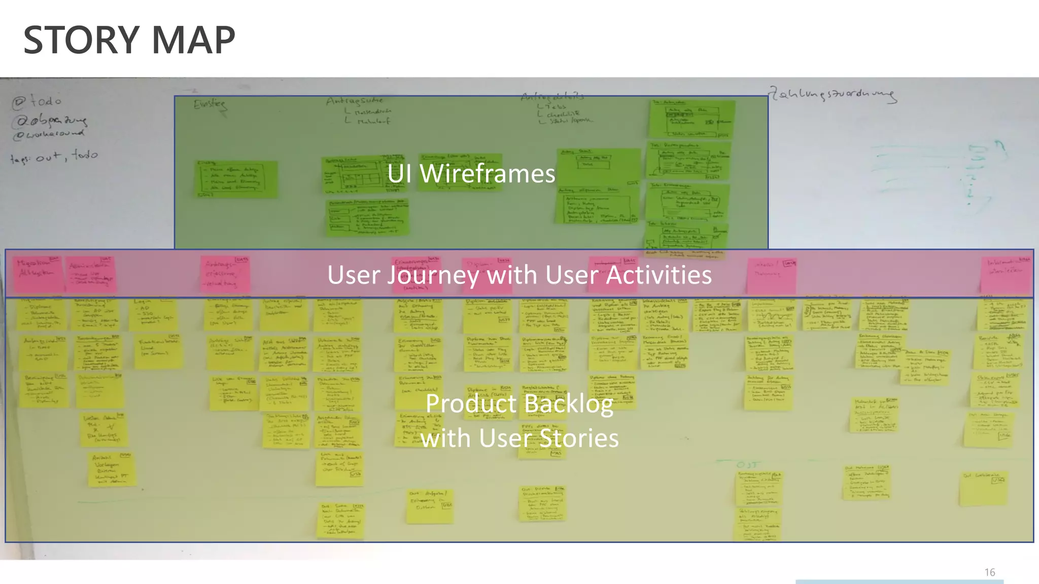 16
STORY MAP
User Journey with User Activities
Product Backlog
with User Stories
UI Wireframes
 