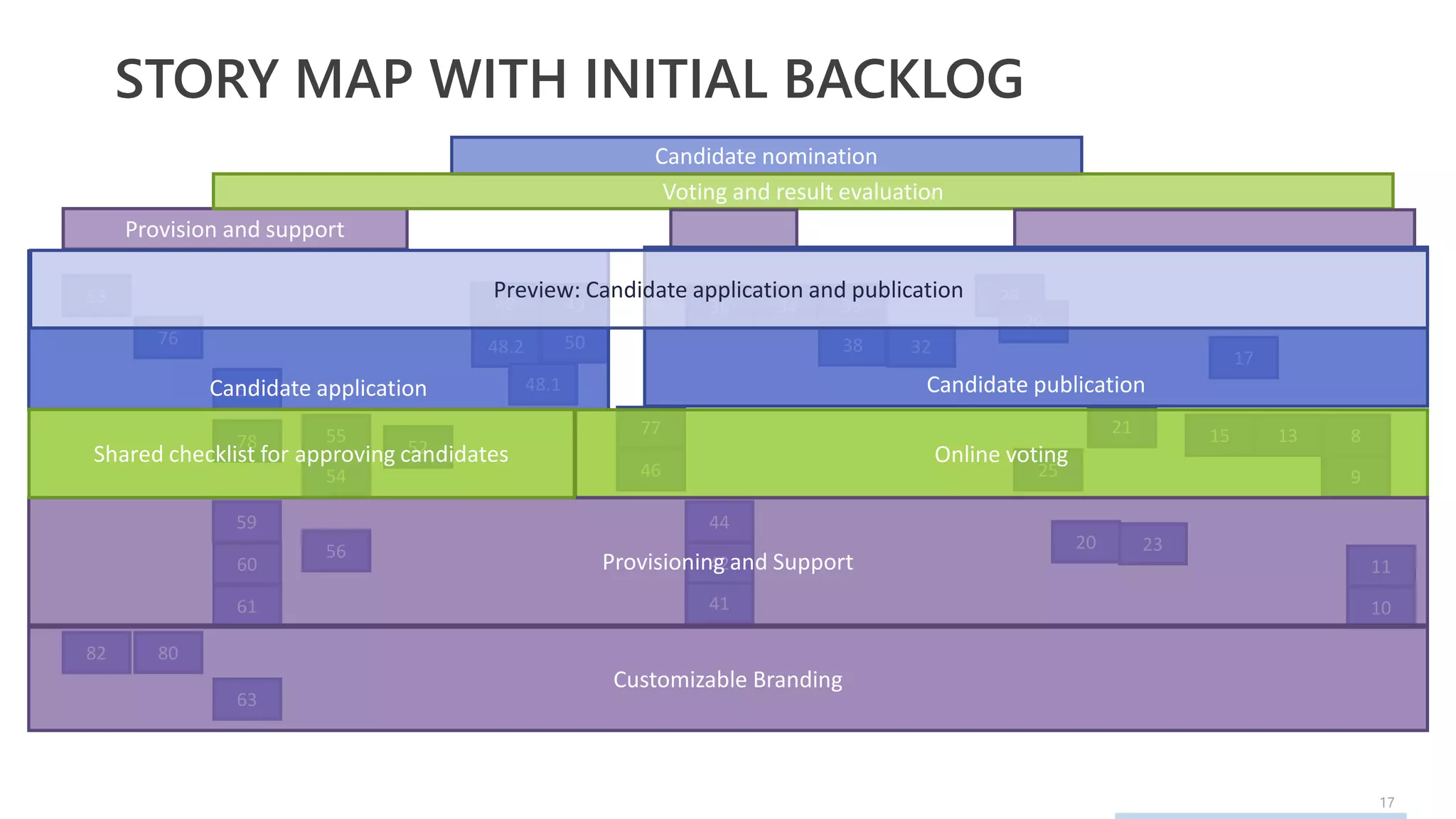 17
STORY MAP WITH INITIAL BACKLOG
83
76
58
78
59
60
61
63
8082
55
54
56
52
48
48.2
48.1
49
50
77
46
44
42
41
36 34 39
38 32
28
29
25
21
20 23
17
15 13 8
9
11
10
Provision and support
Candidate nomination
Voting and result evaluation
Candidate application
Online voting
Provisioning and Support
Candidate publication
Shared checklist for approving candidates
Customizable Branding
Preview: Candidate application and publication
 