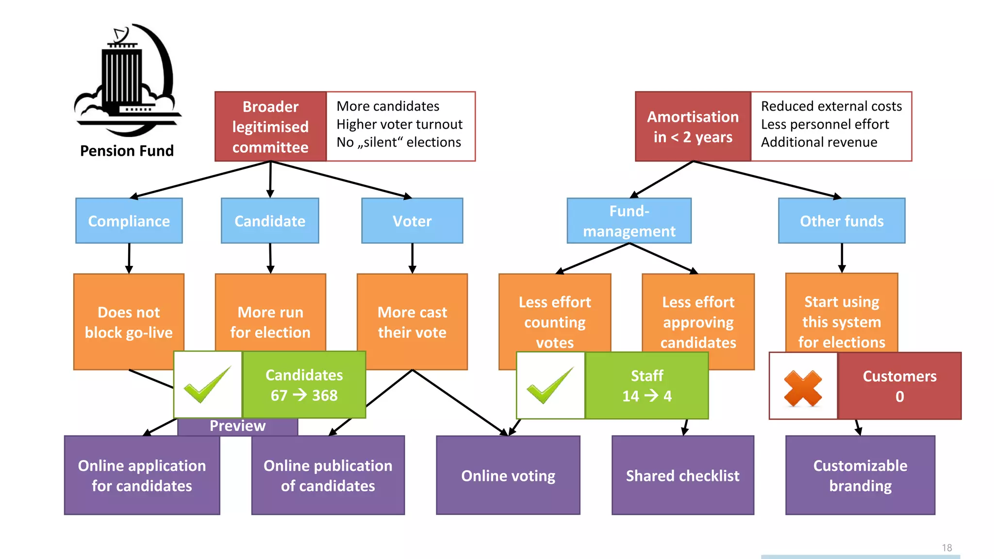 18
Candidate Voter
Fund-
management
More run
for election
More cast
their vote
Less effort
approving
candidates
Online application
for candidates
Online publication
of candidates
Online voting Shared checklist
Other funds
Start using
this system
for elections
Customizable
branding
Pension Fund
More candidates
Higher voter turnout
No „silent“ elections
Broader
legitimised
committee
Reduced external costs
Less personnel effort
Additional revenue
Amortisation
in < 2 years
Less effort
counting
votes
Compliance
Does not
block go-live
Preview
Candidates
67  368
Staff
14  4
Customers
0
 