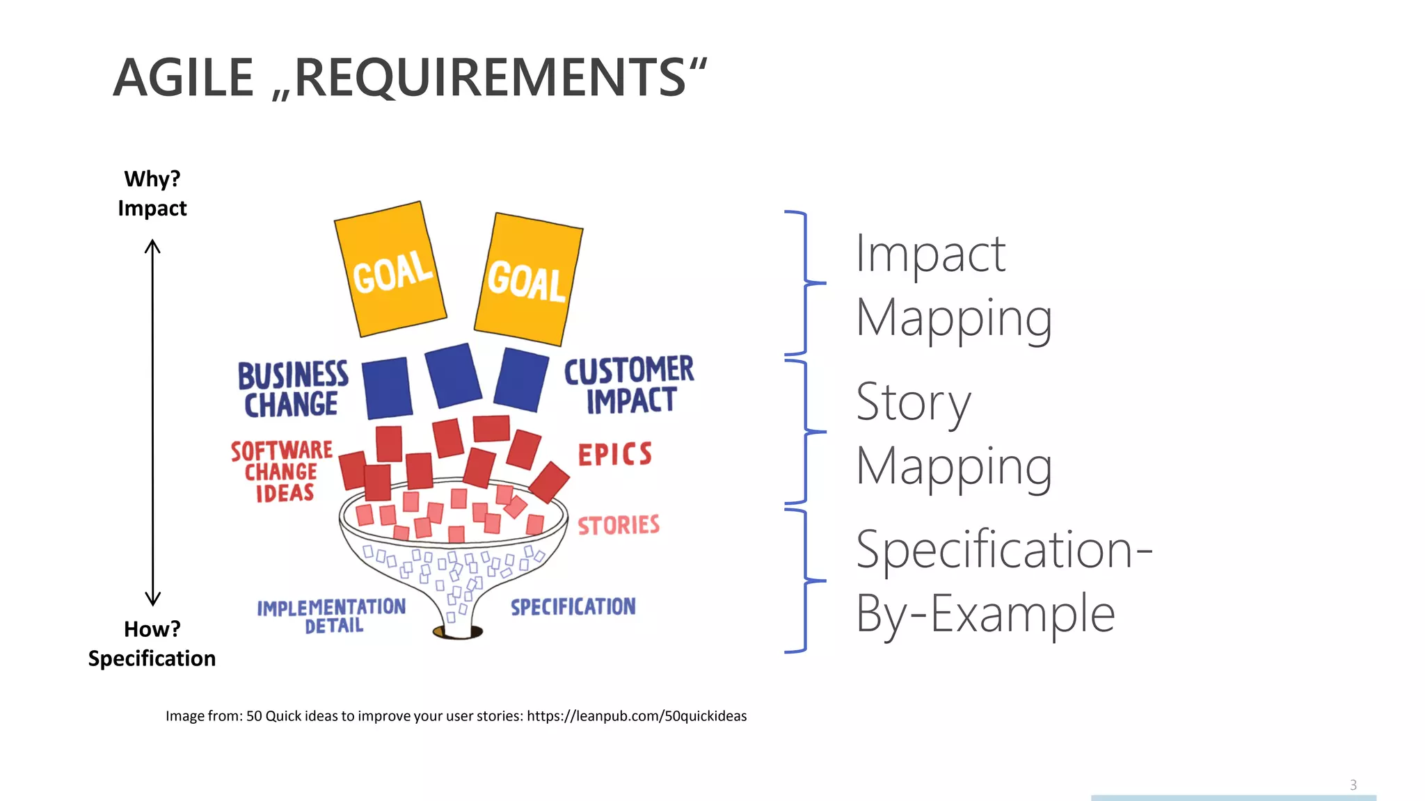3
AGILE „REQUIREMENTS“
Image from: 50 Quick ideas to improve your user stories: https://leanpub.com/50quickideas
Why?
Impact
How?
Specification
 
