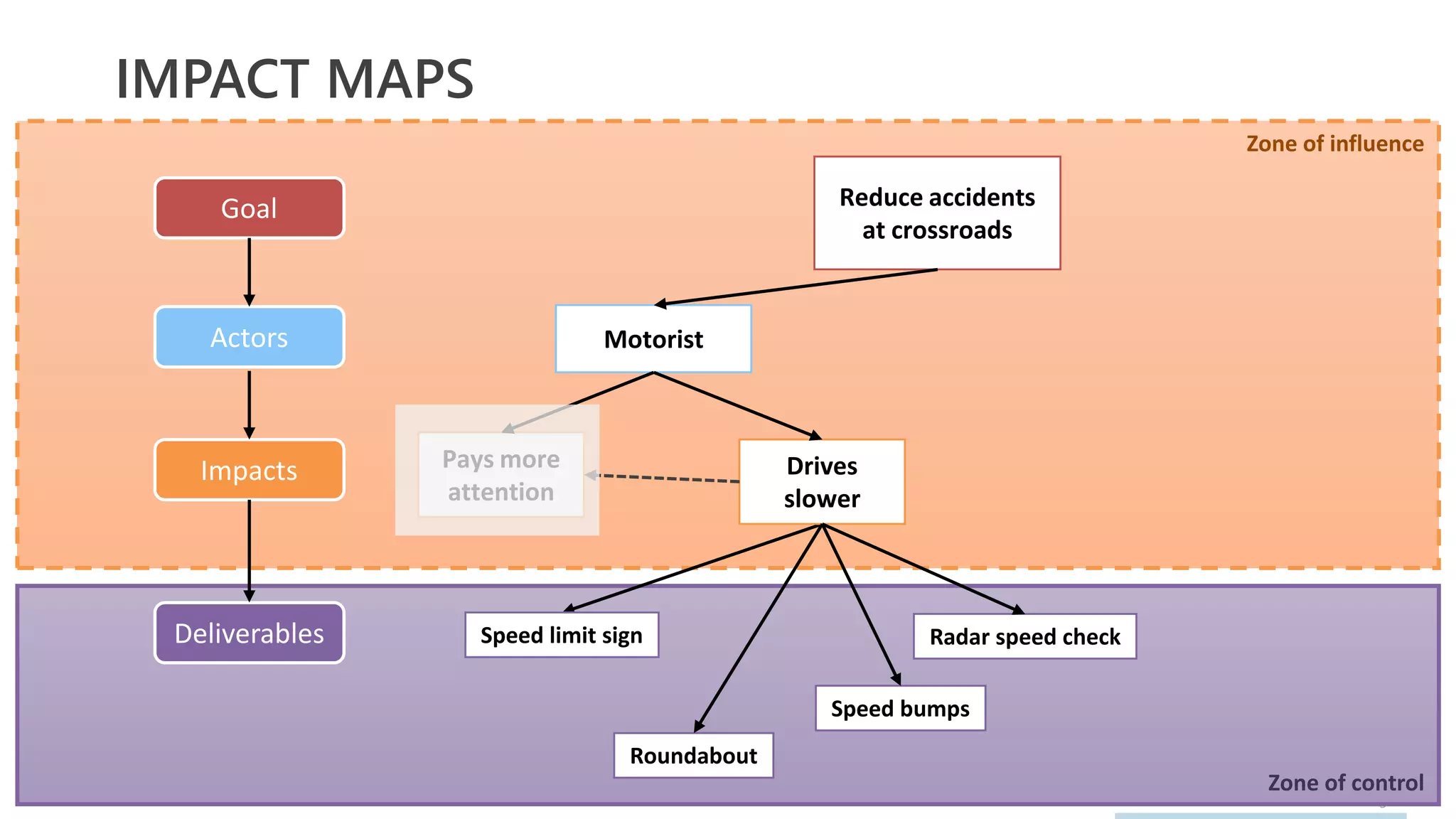 5
Zone of control
Zone of influence
IMPACT MAPS
Goal
Actors
Impacts
Deliverables
Reduce accidents
at crossroads
Motorist
Pays more
attention
Speed limit sign
Drives
slower
Radar speed check
Speed bumps
Roundabout
 