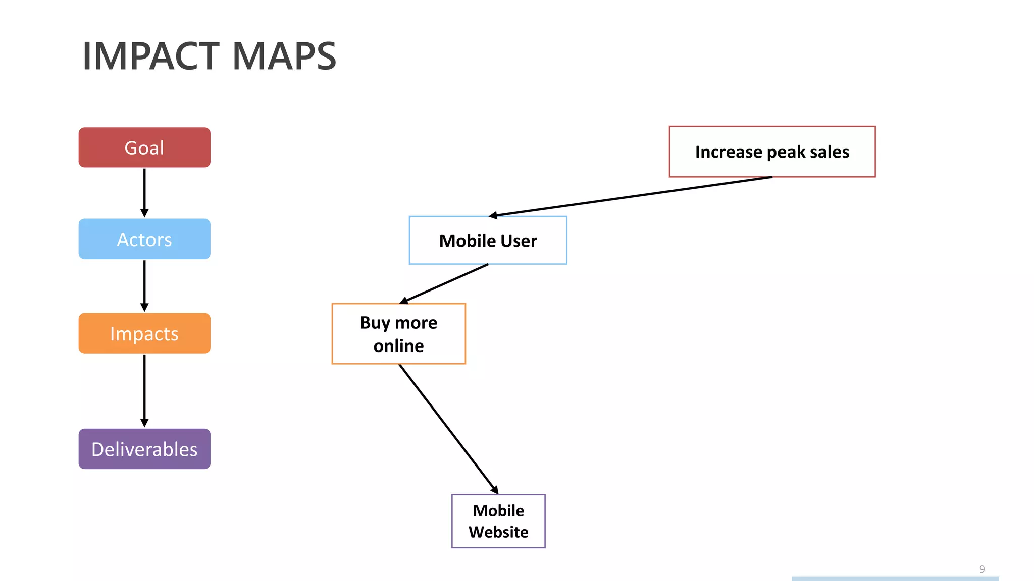 9
IMPACT MAPS
Goal
Actors
Impacts
Deliverables
Increase peak sales
Mobile User
Buy more
online
Mobile
Website
 