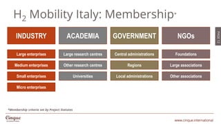 www.cinque.international
PAGE12
H2 Mobility Italy: Membership*
INDUSTRY ACADEMIA
Large enterprises Large research centres
...