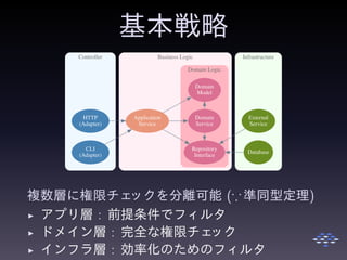 基本戦略
Controller Business Logic
Domain Logic
Infrastructure
HTTP
(Adapter)
Application
Service
CLI
(Adapter)
Domain
Model
Repository
Interface
Domain
Service
Database
External
Service
複数層に権限チェックを分離可能 (∵ 準同型定理)
◮ アプリ層 : 前提条件でフィルタ
◮ ドメイン層 : 完全な権限チェック
◮ インフラ層 : 効率化のためのフィルタ
 