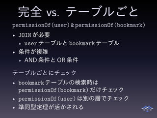 完全 vs. テーブルごと
permissionOf(user)& permissionOf(bookmark)
◮ JOIN が必要
◮ user テーブルと bookmarkテーブル
◮ 条件が複雑
◮ AND 条件と OR 条件
テーブルごとにチェック
◮ bookmarkテーブルの検索時は
permissionOf(bookmark)だけチェック
◮ permissionOf(user)は別の層でチェック
◮ 準同型定理が活かされる
 