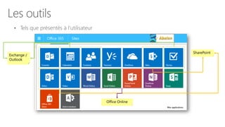 Les outils
• Tels que présentés à l’utilisateur
Exchange /
Outlook
SharePoint
Office Online
 
