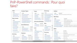 PnP-PowerShell commands : Pour quoi
faire?
 