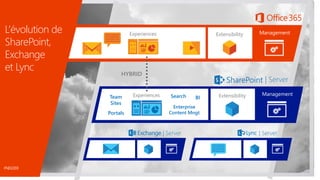 L’évolution de
SharePoint,
Exchange
et Lync
ManagementExtensibilityExperiences
| Server
Experiences ManagementExtensibility
| Server | Server
HYBRID
Team
Sites
Portals
Search
Enterprise
Content Mngt
BI
FND2203
 