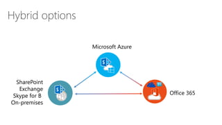 Hybrid options
SharePoint
Exchange
Skype for B
On-premises
Office 365
Microsoft Azure
 